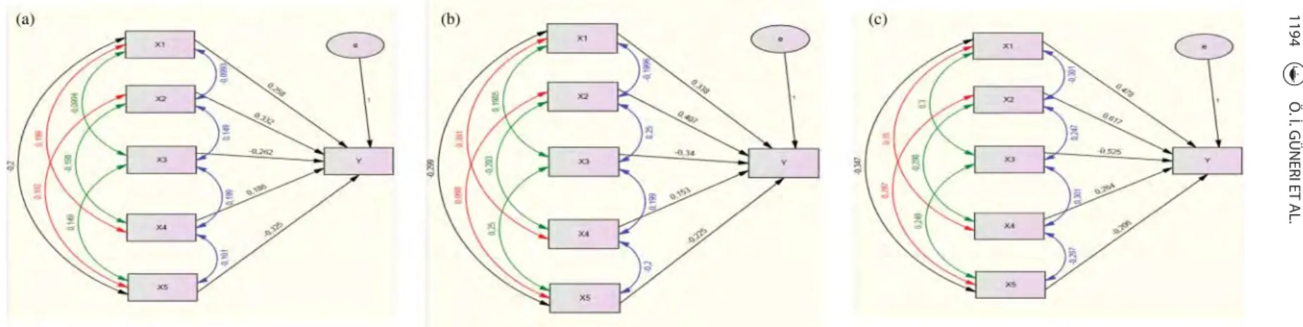 Figure 8. (a) k = 5 and n = 250. Low-correlation path diagram, (b) k = 5 and n = 250. Medium-correlation path diagram and (c) k = 5 and n = 250