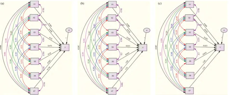 Figure 10. (a) k = 7 and n = 50. Low-correlation path diagram, (b) k = 7 and n = 50. Medium-correlation path diagram and (c) k = 7 and n = 50