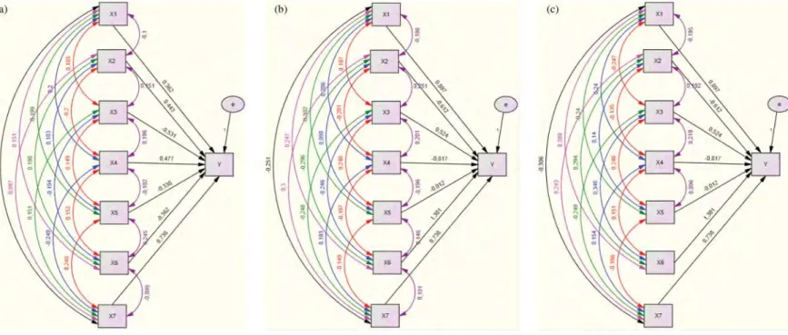 Figure 11. (a) k = 7 and n = 100. Low-correlation path diagram, (b) k = 7 and n = 100