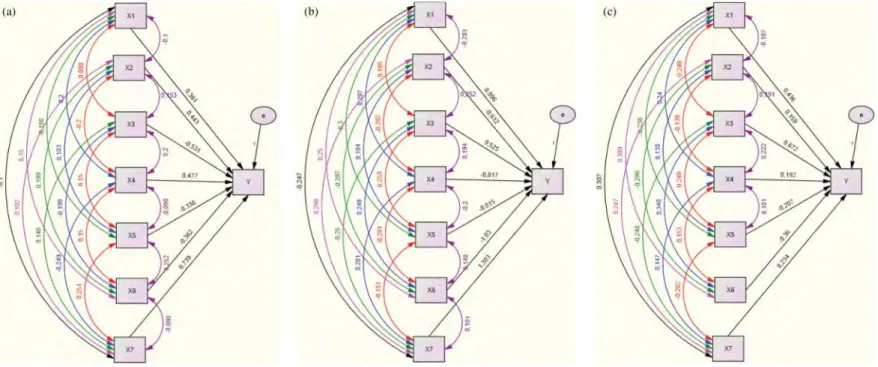 Figure 12. (a) k = 7 and n = 250. Low-correlation path diagram, (b) k = 7 and n = 250