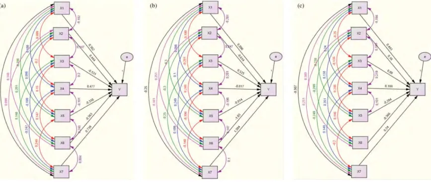 Figure 13. (a) k = 7 and n = 500. Low-correlation path diagram, (b) k = 7 and n = 500