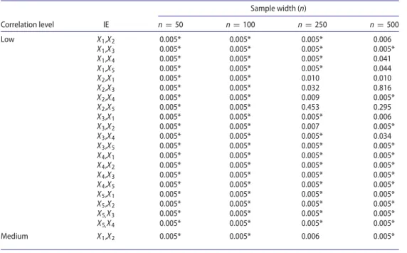 Table 5. Anderson–Darling normality test p values of the indirect eﬀects for k = 5.