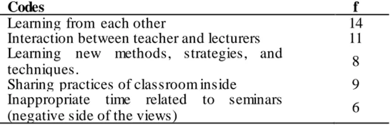 Table 2. The Views  of the Teachers Being Involved in Professional Development Schools  (PDS)  Seminars  about the Benefits of PDS 