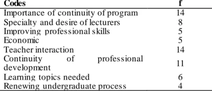 Table 3. The views of the teachers concerning the effectiveness of the program 