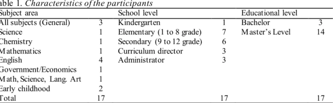 Table 1. Characteristics of the participants   