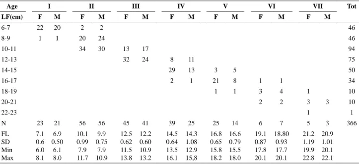 Table II.- Age-length-keys of Female (F) and Male (M) chub from upper Akcay River.