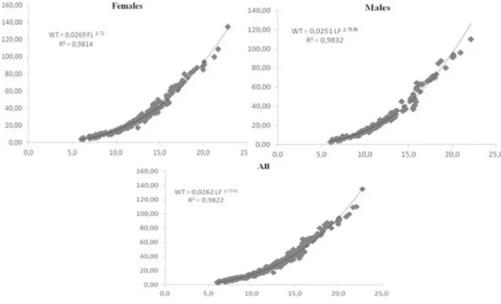 Fig. 3. Length-weight relationships of male, female, and all chub from upper Akcay River.