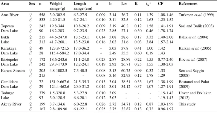 Table V.- The available parameters of length-weight relationship, growth ( L∞, K, t 0 ) and condition factor (CF) of  chub from Turkish populations