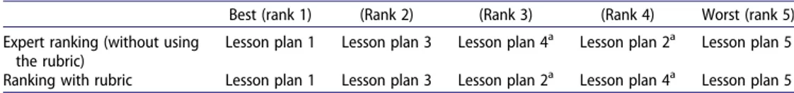 Table 2. Comparison of evaluation with rubric to evaluation of the expert.