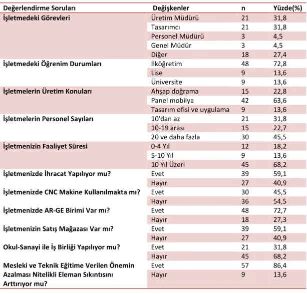 Tablo 1: Mobilya İşletmelerinin Durum Analizi 