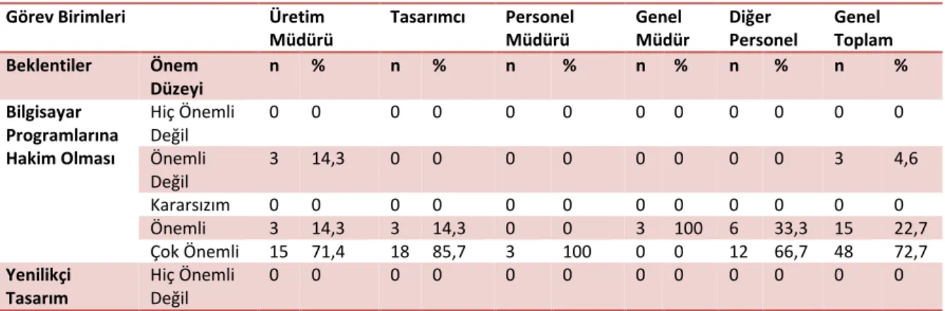 Tablo 4: Mobilya İşletmelerinin Çalışılan Birimlere göre Personelden Beklenti Analizi 