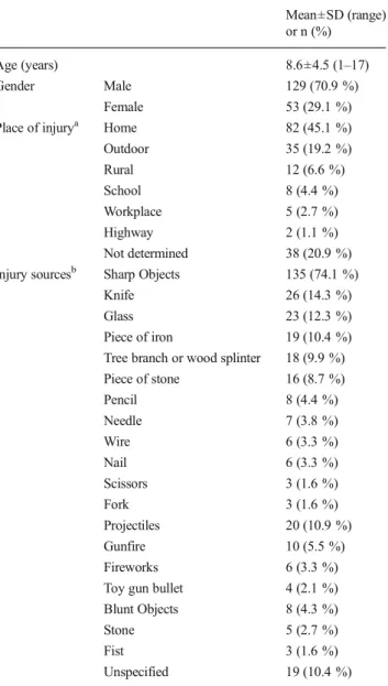 Table 1 Demographical characteristics of patients (n=182)
