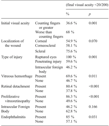 Table 3 Initial and final visual acuity in open globe injury