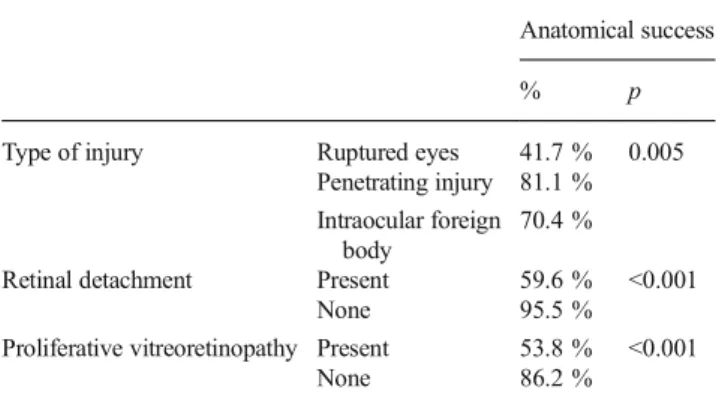 Table 6 Effects of clinical variables on anatomical success (Univariate