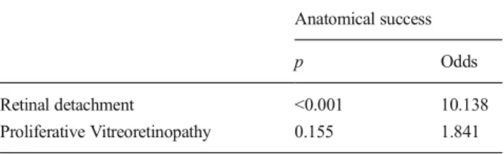 Table 7 Effects of clinical variables on anatomical success
