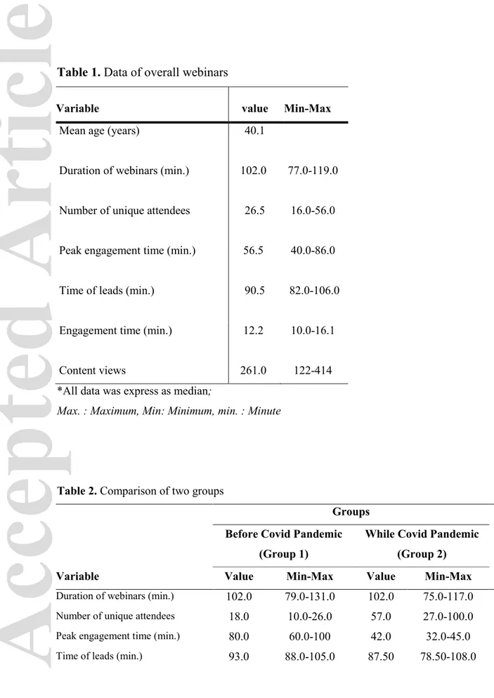 Table 1. Data of overall webinars 