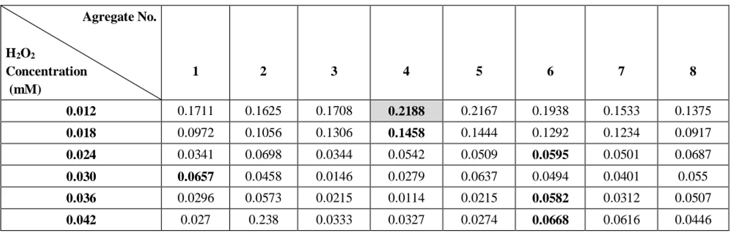 Table 2. Calculated activity values of all HRP-CLEAs with R 2  &gt; 0.99 