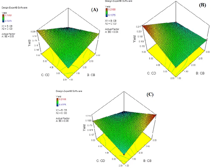 Figure 7. Responce  surface  plots  of  cross-linker  ratio  and  proteic  feeder  effects  on  HRP-CLEAs  activity  (Yield)  (A:BE  Enzyme 