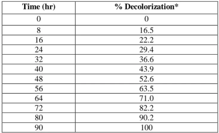 Table 3. Calculated  kinetic  parameter  values  of  free  and  HRP-