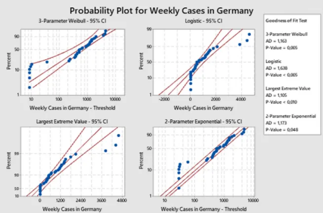 Fig.  3. Probability plot for weekly cases in Germany 