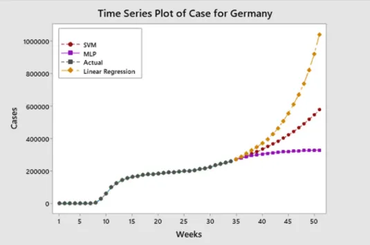 Fig.  6. Prediction of weekly cumulative cases for Germany 