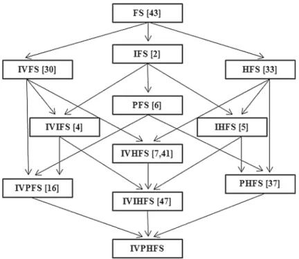 Fig. 1 Relationship among interval-valued picture hesitant fuzzy set and other fuzzy sets