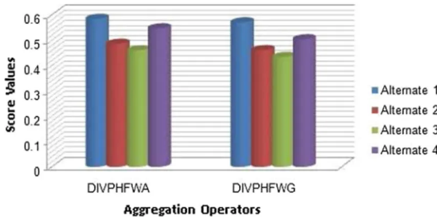 Fig. 4 Comparison chart for GDIVPHFWA–GDIVPHFWG operators with different values of λ