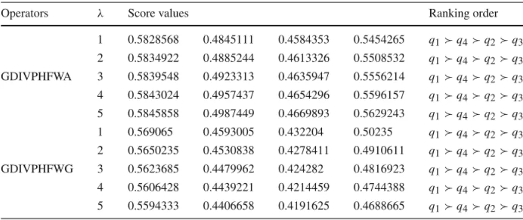 Table 5 Ranking order of alternatives for GDIVPHFWA–GDIVPHFWG operators with different values of λ