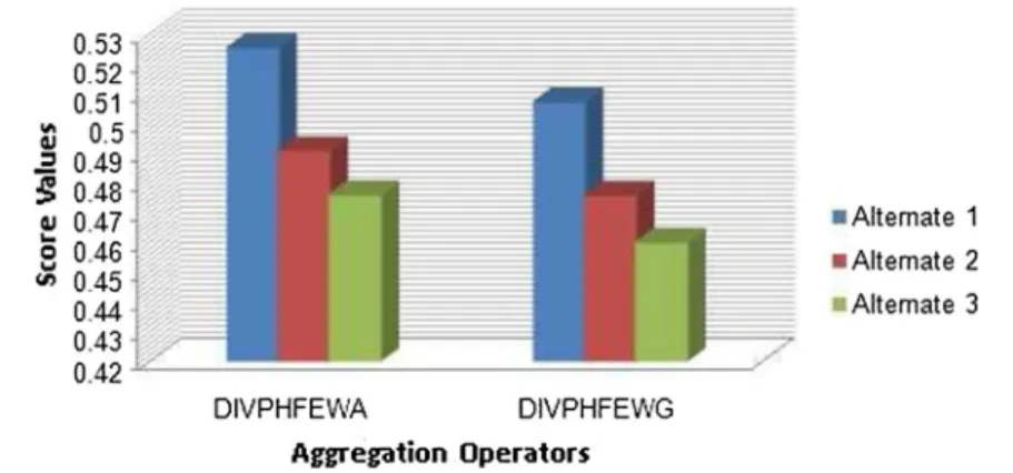 Fig. 5 Comparison chart for DIVPHFEWA–DIVPHFEWG operators