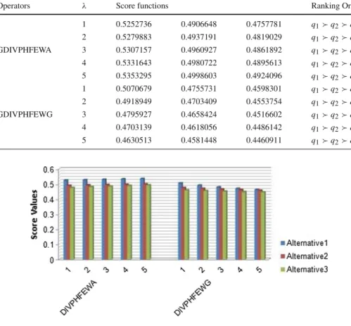 Table 10 Ranking order alternatives for GDIVPHFEWA–GDIVPHFEWG operators with different values of