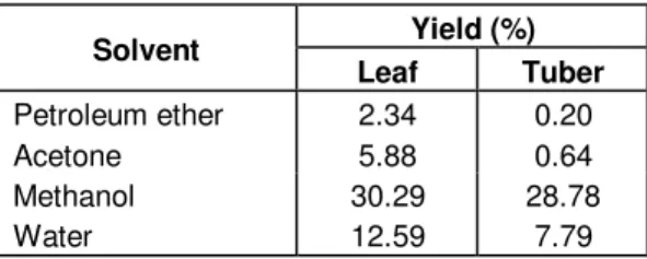 Table    1.  Yield  of  extracts  from  C.  mirabile  leaves  and tubers using various solvents