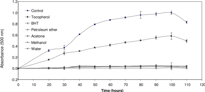 Figure 1. Antioxidant activity of solvent extracts (0.5 mg) of C. mirabile tubers using the thiocyanate method