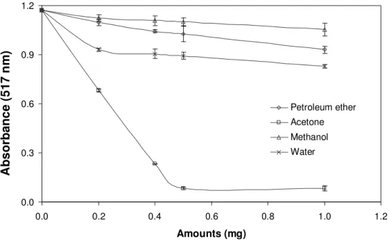Figure  3.  DPPH  scavenging  activity  of  tuber  extracts  of  C.  mirabile  (values  are  means  ±  standard  deviation of three replicate analyses)