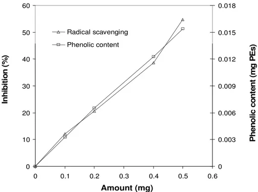 Figure  5.  The  scavenging  activity  (%)  and  total  phenolic  content  (mg  PEs)  of  different  amounts of water extract of C