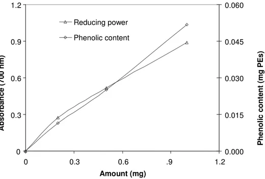 Figure 8. The reducing power (absorbance at 700 nm) and total phenolic content (mg PEs)  of different amounts of acetone extract of C