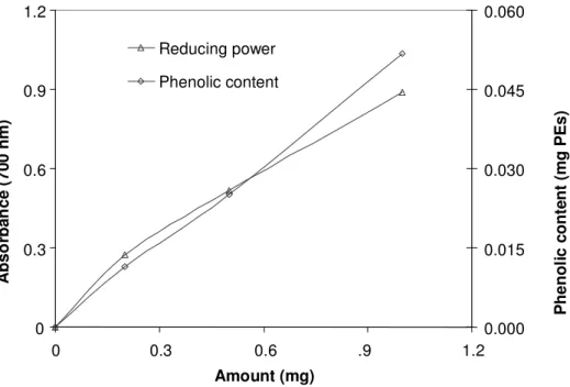 Figure 8. The reducing power (absorbance at 700 nm) and total phenolic content (mg PEs)  of different amounts of acetone extract of C