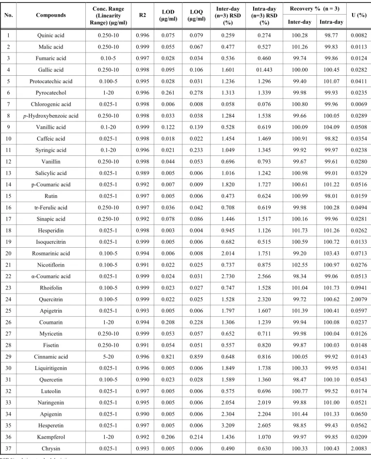 Table 2.   Concentration range, linearity (R 2 ), Limits of Detection (LODs), Limits of Quantification (LOQs) and percentages of re-