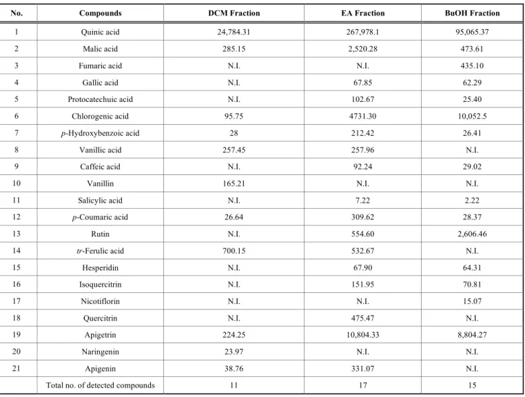 Table 3.   Quantitative determination of 37 phenolic compounds in the extracts of O. fistulosa (µg/g extract) by LC-MS/MS, relative  standard deviations (RSDs %) were in a range from 0.90 to 3.15%
