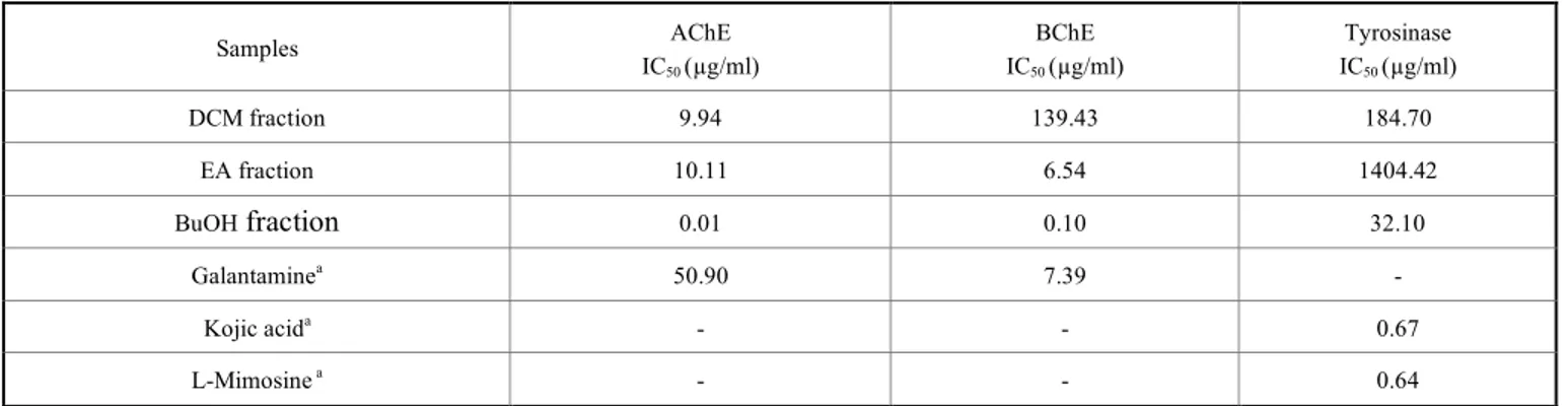 Table 5.   Acetylcholinesterase, butyrylcholinesterase and tyrosinase inhibitory activities of the fractions of O