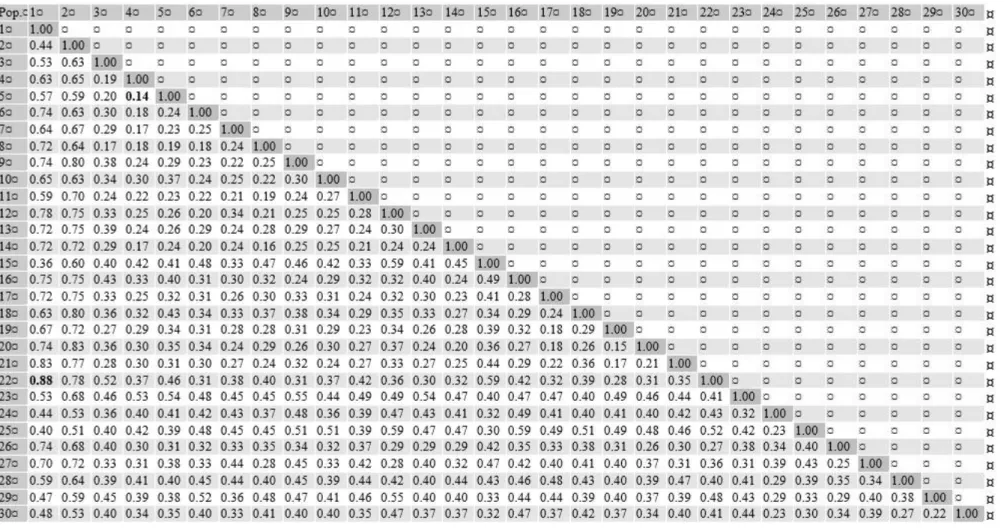 Table 6. Genetic distance matrix between Salvia fruticosa Mill. genotypes 