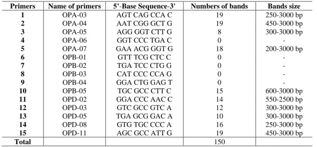 Table 2.  All primers used in the Salvia fruticosa Mill. molecular analysis, the number of bands  formed by the band generating primers, and band sizes