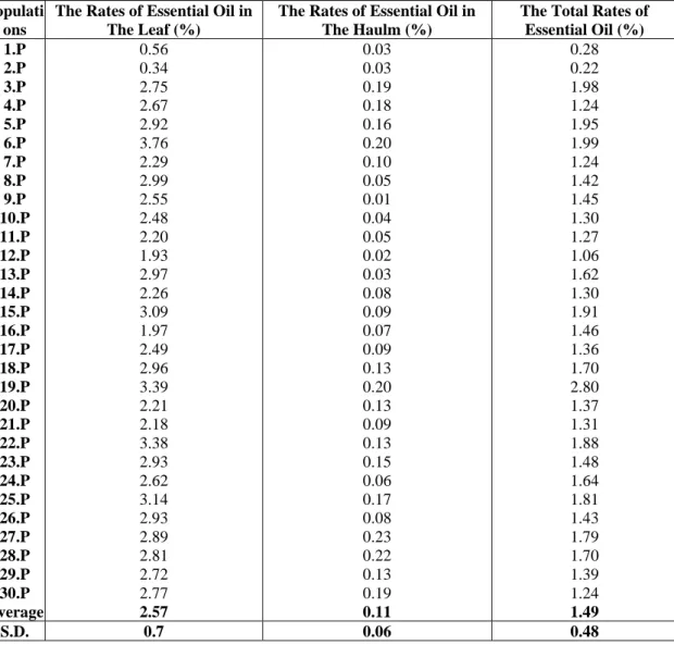 Table 3. Average values of essential oil rates of Salvia fruticosa Mill. in 2017 and 2018 