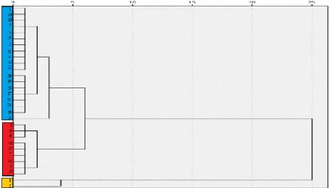 Figure 2. Dendogram of the relationships between populations in terms of rates of chemical  components of Salvia fruticosa Mill.