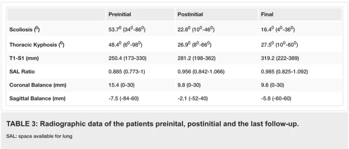 TABLE 3: Radiographic data of the patients preinital, postinitial and the last follow-up.