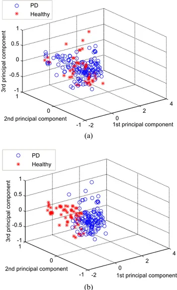 Fig. 6 Three-dimensional distribution (in two classes) of the original samples created by the best 3 principle components obtained after implementation of principal component analysis for the PD dataset, a) for original features b) for weighted features