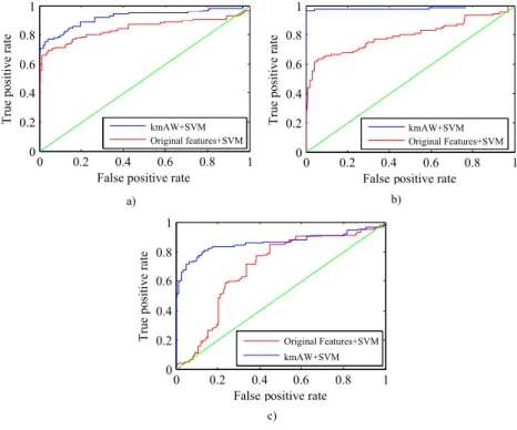 Fig. 8 ROC graphs (a) for the Statlog heart disease dataset (b) for the PD dataset c) for the BUPA liver disorder dataset