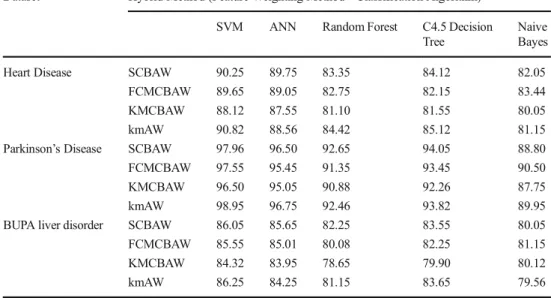 Table 10 Comparison of classification accuracies using different weighting methods and classification algorithms