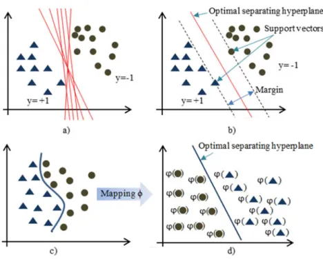 Fig. 3 Geometric illustration of SVM [ 58 ]. a Hyperplanes for two-class problems (b) Optimal separating hyperplane and support vectors (c) Data that cannot be separated linearly (d) Determination of the hyper plane for data that cannot be separated linear