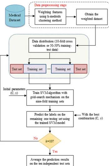 Figure 4 gives the flow chart of the proposed method. In the first phase, data pre-processing step is performed