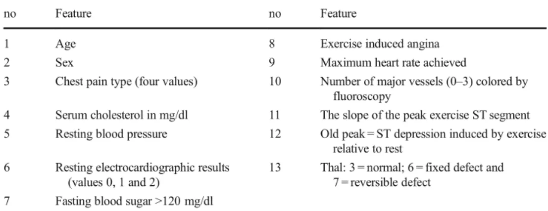 Table 2 The features of the PD dataset Feature Description